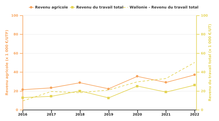 Evolution des revenus de l'exploitation spécialisée en bovins viandeux en production biologique par UT (familiale ou totale)