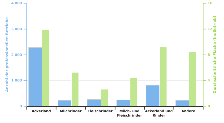 Anzahl der professionellen Betriebe, die Kartoffeln produzieren, und durchschnittliche dieser Kultur gewidmete Anbaufläche gemäß der BWA in 2022