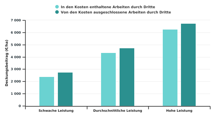 Deckungsbeitrag  beim Anbau von Speisekartoffeln in der Ackerbauzone nach dem Leistungsniveau der Betriebe in 2022