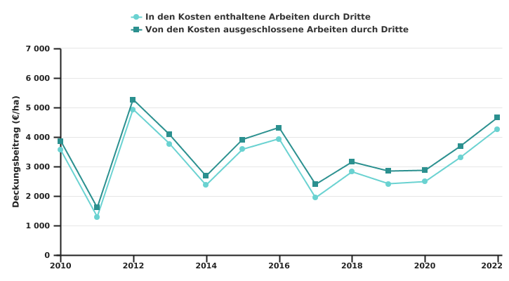 Entwicklung der Deckungsbeitrag  beim Anbau von Speisekartoffeln