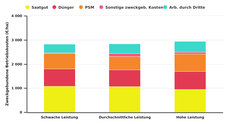 Betriebskosten für den Anbau von Speisekartoffeln in der Ackerbauzone nach dem Leistungsniveau der Betriebe in 2022