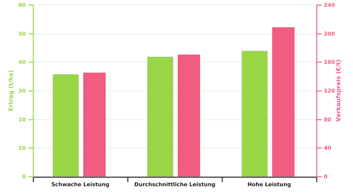 Ertrag des Speisekartoffelanbaus und Verkaufspreis seiner Knolle aus der Ackerbauzone nach dem Leistungsniveau der Betriebe in 2022