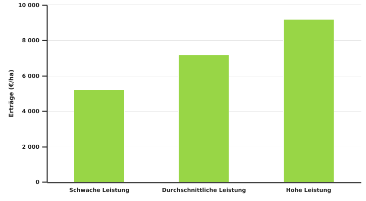 (Haupt-)Erlös des Anbaus von Speisekartoffeln in der Ackerbauzone nach dem Leistungsniveau der Betriebe in 2022