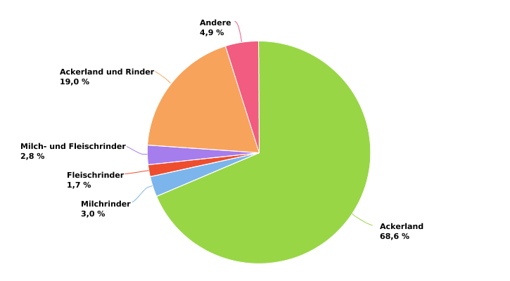 Verteilung der Anbauflächen von Speisekartoffeln von professionellen Betrieben nach BWA in 2022