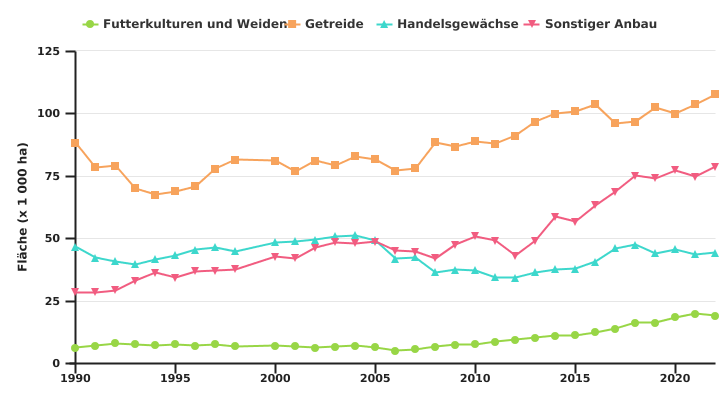 Entwicklung der Anbauflächen für pflanzliche Erzeugnisse in professionellen Betrieben, die auf Ackerbau spezialisiert sind