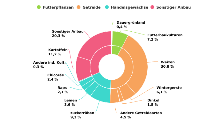 Verteilung der landwirtschaftlich genutzten Fläche von auf Ackerbau spezialisierten professionellen Betrieben in 2022