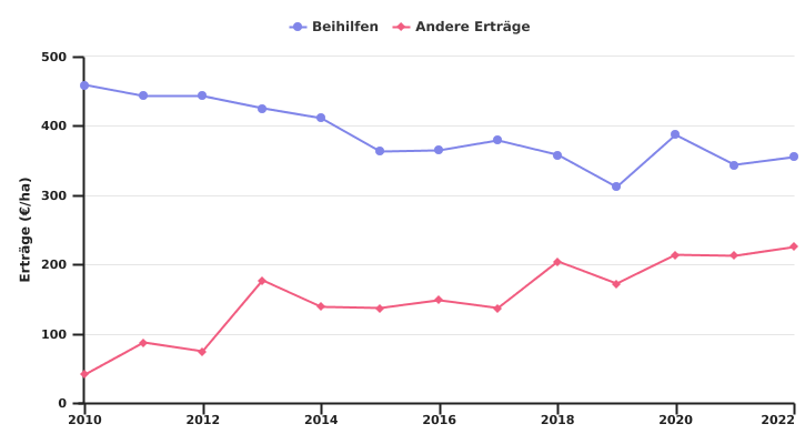 Entwicklung der Beihilfen und sonstigen Erträgen des auf Ackerkulturen spezialisierten wallonischen Betriebs je LNF-Einheit