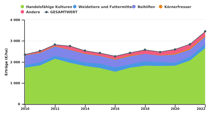 Entwicklung der Erträge wallonischer auf Ackerbau spezialisierter Betriebe je LNF-Einheit