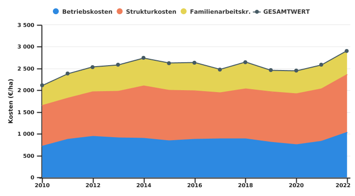 Entwicklung der Kosten wallonischer auf Ackerbau spezialisierter Betriebe je LNF-Einheit