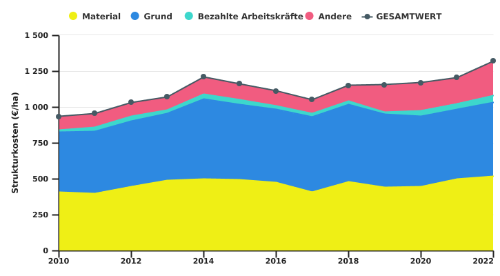 Entwicklung der Strukturkosten des wallonischen auf Ackerbau spezialisierten Betriebs je LNF-Einheit