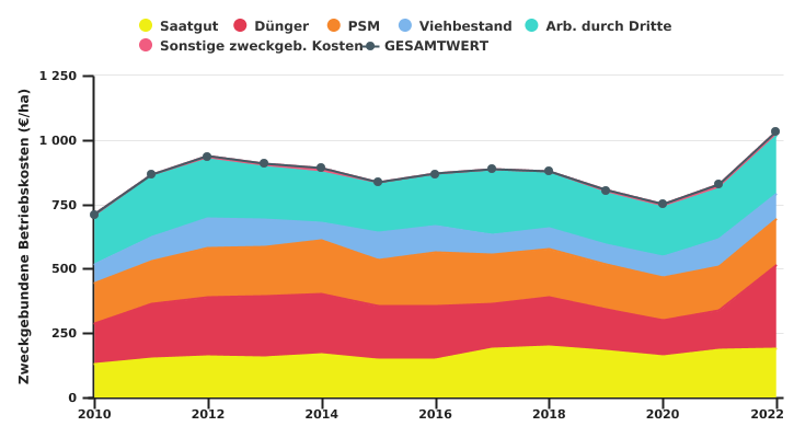 Entwicklung der zugeordneten Betriebskosten wallonischer auf Ackerbau spezialisierter Betriebe je LNF-Einheit