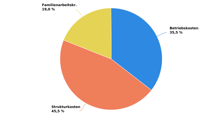 Struktur der Kosten wallonischer auf Ackerbau spezialisierter Betriebe in 2022