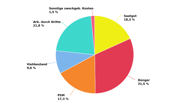 Struktur der zugeordneten Betriebskosten wallonischer auf Ackerbau spezialisierter Betriebe in 2022