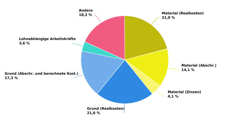 Zusammensetzung der Strukturkosten des wallonischen auf Ackerbau spezialisierten Betriebs in 2022