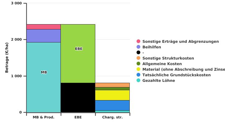 Berechnung des Bruttobetriebsüberschusses in 2022