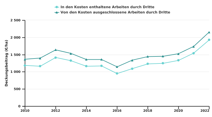 Entwicklung der Deckungsbeitrag wallonischer auf Ackerbau spezialisierter Betriebe je LNF-Einheit