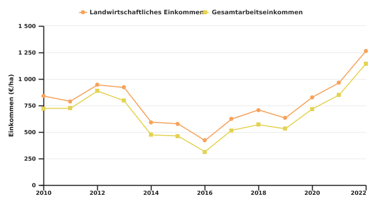 Entwicklung der Einnahmen wallonischer auf Ackerbau spezialisierter Betriebe je LNF-Einheit