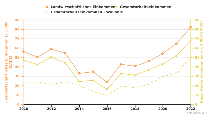 Entwicklung des Einkommens eines wallonischen auf Ackerbau spezialisierten Betriebs pro AKE (Familie oder gesamt)