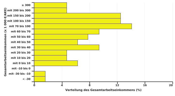 Verteilung der auf Ackerbau spezialisierten Betriebe nach dem Gesamtarbeitseinkommen pro AKE in 2022