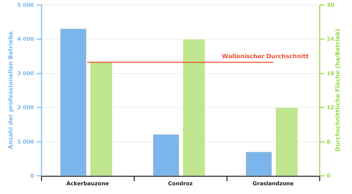 Anzahl der Betriebe, die Winterweizen produzieren, und durchschnittliche dieser Kultur gewidmete Anbaufläche gemäß der Superregion in 2022