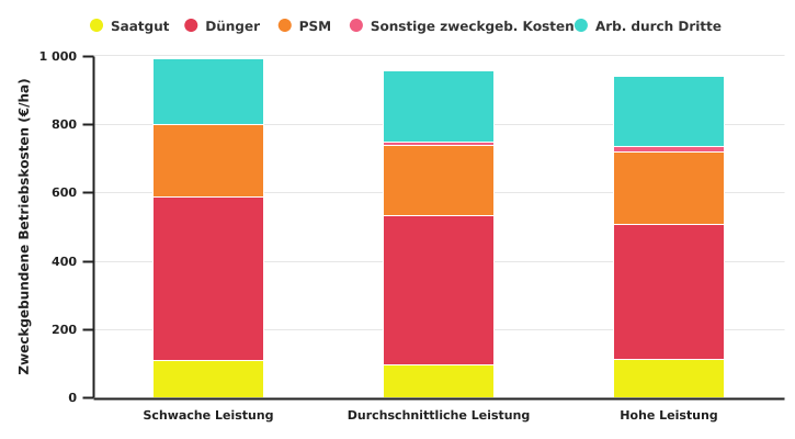 Betriebskosten, die dem Anbau von Winterweizen in der Ackerbauzone zugeordnet sind, nach dem Leistungsniveau der Betriebe in 2022