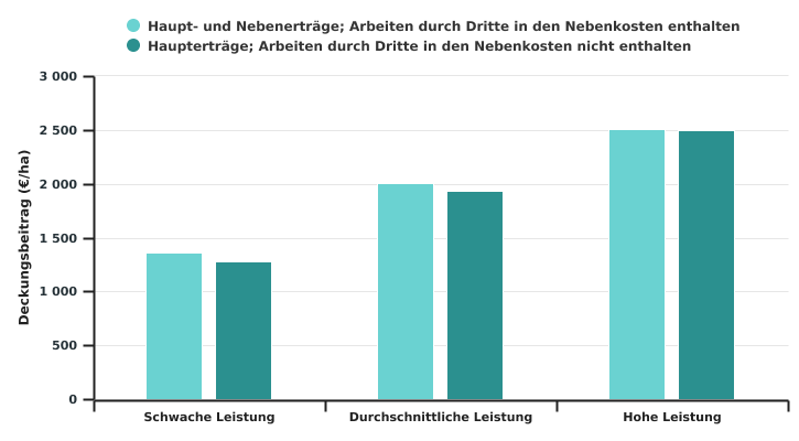 Deckungsbeitrag des Winterweizenanbaus in der Ackerbauzone nach dem Leistungsniveau der Betriebe in 2022