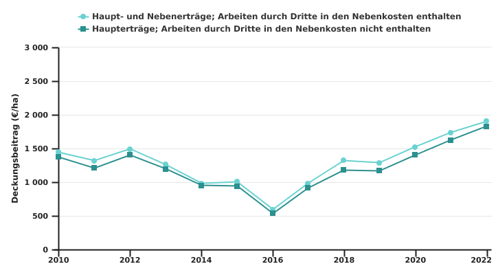 Entwicklung der Deckungsbeitrag beim Anbau von Winterweizen