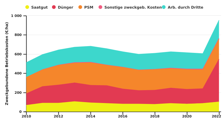 Entwicklung der dem Anbau von Winterweizen zugeordneten Betriebskosten