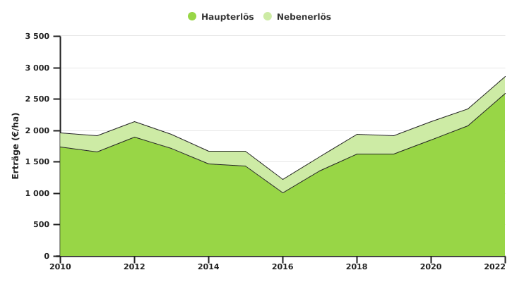 Entwicklung des Haupt- und Nebenerträges des Anbaus von Winterweizen