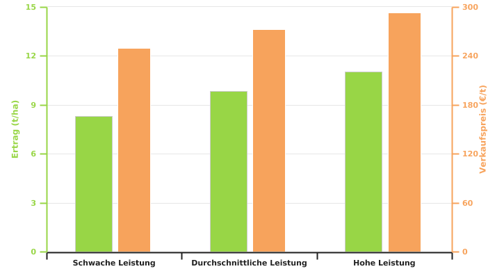 Ertrag des Anbaus von Winterweizen und Verkaufspreis seines Korns aus der Ackerbauzone nach dem Leistungsniveau der Betriebe in 2022