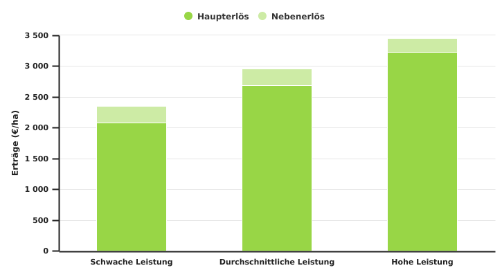 Haupt- und Nebenerlös des Anbaus von Winterweizen in der Ackerbauzone nach dem Leistungsniveau der Betriebe in 2022