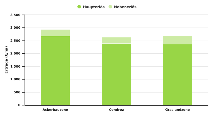 Haupt- und Nebenerlös des Anbaus von Winterweizen nach Superregion in 2022