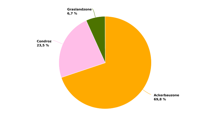 Verteilung der Anbauflächen von Winterweizen nach Superregion in 2022