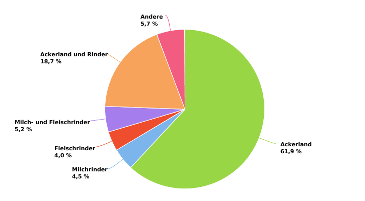 Verteilung der Anbauflächen von Winterweizen von professionellen Betrieben nach BWA in 2022