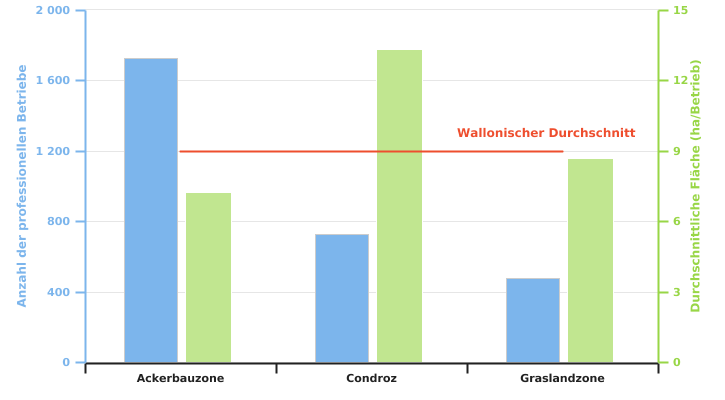 Anzahl der Betriebe, die Sechszeilige Wintergerste produzieren, und durchschnittliche dieser Kultur gewidmete Anbaufläche gemäß der Superregion in 2022