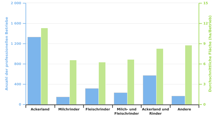 Anzahl der professionellen Betriebe, die Sechszeilige Wintergerste produzieren, und durchschnittliche Anbauflächen dieser Kultur gemäß der BWA in 2022