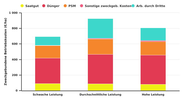 Betriebskosten für den Anbau von Sechszeiliger Wintergerste in der Ackerbauzone nach dem Leistungsniveau der Betriebe in 2022