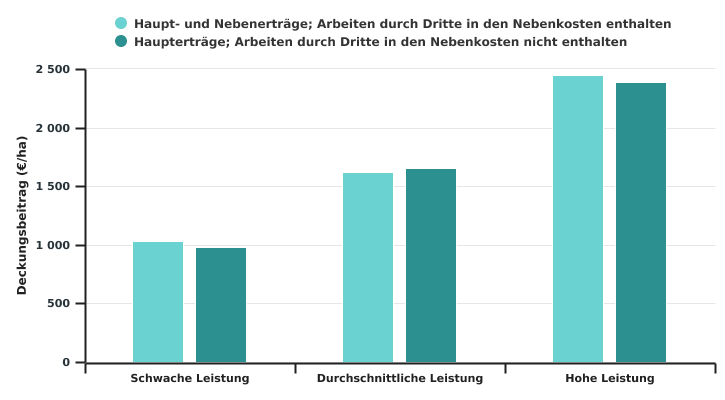 Deckungsbeitrag des Anbaus von Sechszeiliger Wintergerste in der Ackerbauzone nach dem Leistungsniveau der Betriebe in 2022