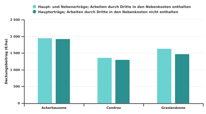 Deckungsbeitrag des Anbaus von Sechszeiliger Wintergerste nach Superregion in 2022