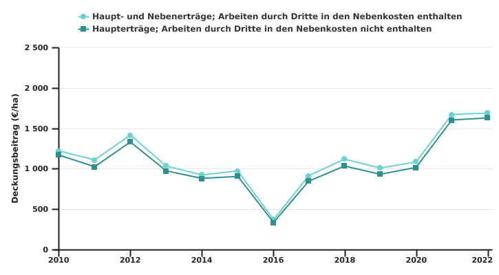 Entwicklung der Deckungsbeitrag beim Anbau von Sechszeiliger Wintergerste