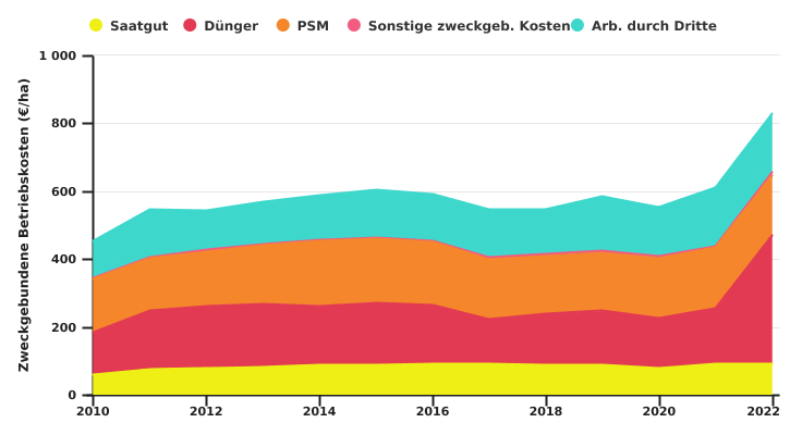 Entwicklung der dem Anbau von Sechszeiliger Wintergerste zugeordneten Betriebskosten