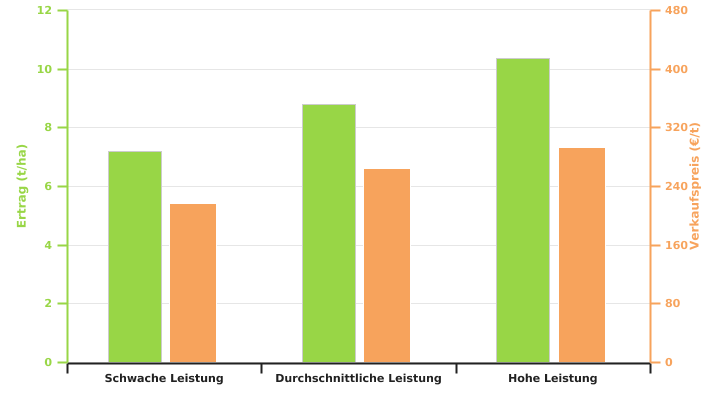 Ertrag der Sechszeiligen Wintergerste und Verkaufspreis ihres Korns nach dem Leistungsniveau der Betriebe in 2022