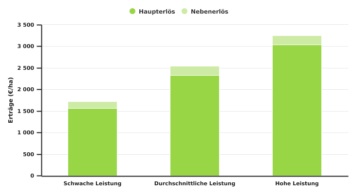 Haupt- und Nebenerlös des Anbaus von Sechszeiliger Wintergerste nach dem Leistungsniveau der Betriebe in 2022