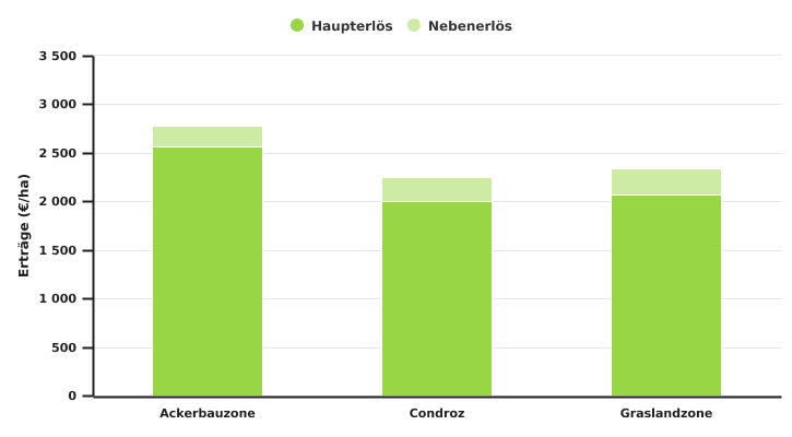 Haupt- und Nebenerlös des Anbaus von Sechszeiliger Wintergerste nach Superregion in 2022