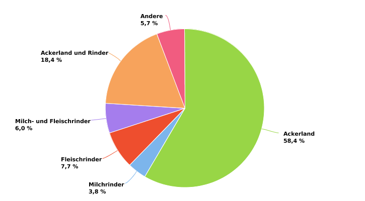 Verteilung der Anbauflächen von Sechszeiliger Wintergerste von professionellen Betrieben nach BWA in 2022