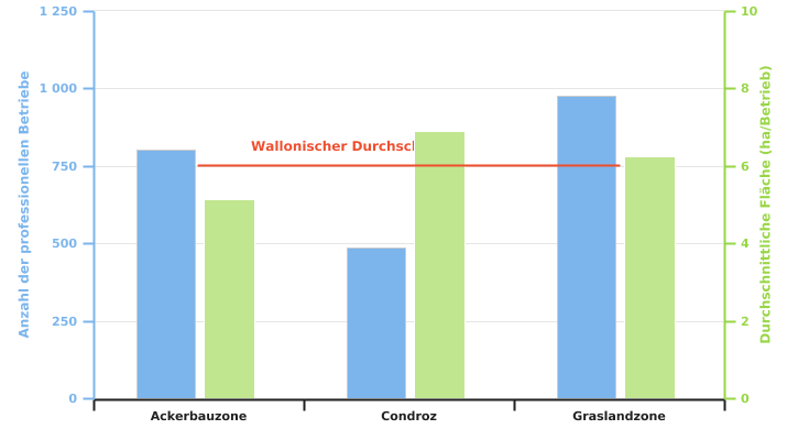 Anzahl der Betriebe, die Dinkel produzieren, und durchschnittliche Dinkelanbaufläche gemäß der Superregion in 2022