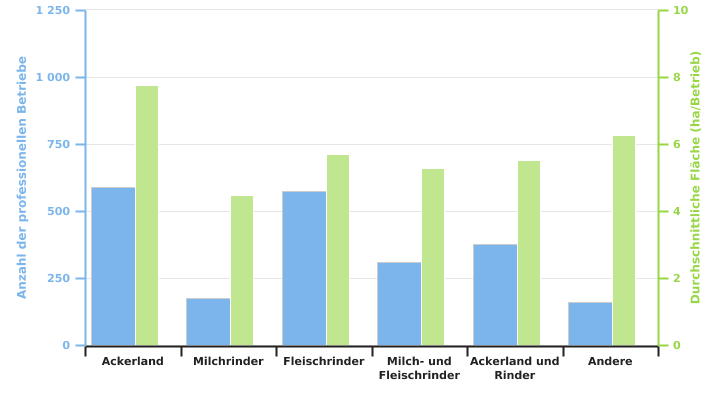 Anzahl der professionellen Betriebe, die Dinkel produzieren, und durchschnittliche Dinkelanbaufläche gemäß der BWA in 2022