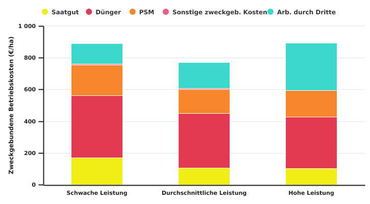 Betriebskosten für den Anbau von Dinkel in der Ackerbauzone nach dem Leistungsniveau der Betriebe in 2022