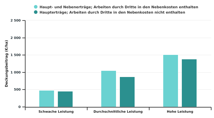 Deckungsbeitrag des Dinkelanbaus in der Ackerbauzone nach dem Leistungsniveau der Betriebe in 2022