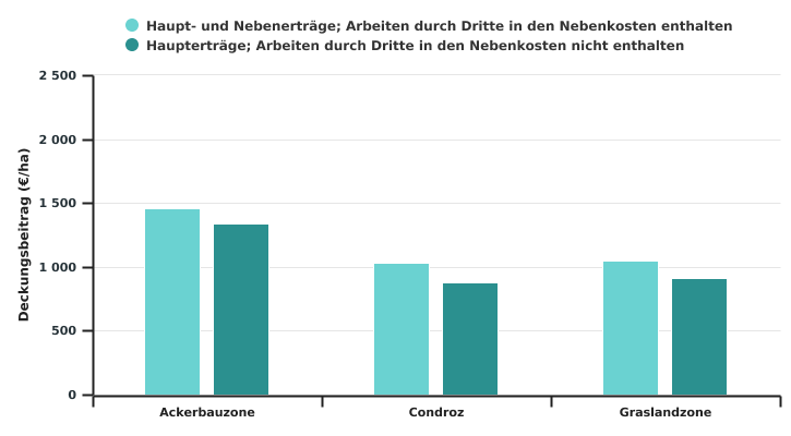 Deckungsbeitrag des Dinkelanbaus nach Superregion in 2022